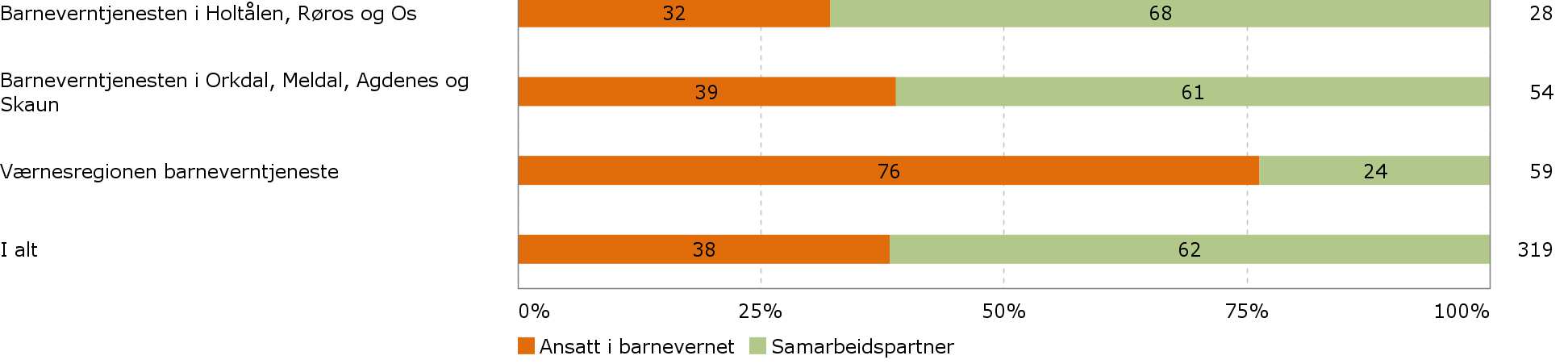 Figur 1 Fordeling av respondenter som fikk tilsendt skjema på de ulike barnevernsamarbeidene. Tabell 2 viser svarprosenten fordelt på de ulike barneverntjenestene.