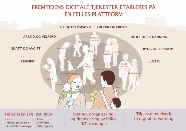 På nett med innbyggerne Regjeringens digitaliseringsprogram Nettbaserte løsninger Innbyggerne skal få én digital postkasse varsel på sms eller e- post slippe å oppgi opplysninger flere ganger trygg