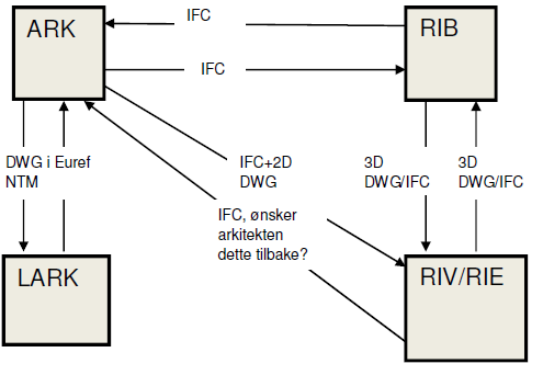 Figuren under viser hvilke filformater som utveksles mellom fagene. Side 12 av 16 ARK legger ut IFC + 2D DWG på webhotellet JOINT. RIB legger ut 3D DWG + IFC på webhotell xxx.