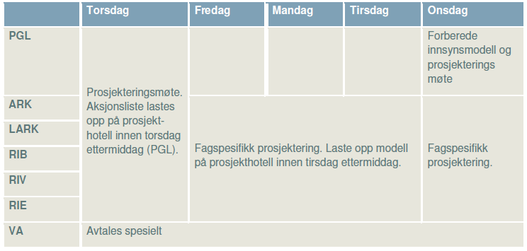 Side 6 av 16 3.3. PROSJEKTERINGSMØTER Det legges opp til ukentlige prosjekteringsmøter der oppdragsgiver, PGL og alle prosjekterende (ingeniørfag, arkitekt og landskapsarkitekt) deltar.