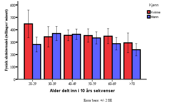 I figur 4.3 fremstilles gjennomsnittlig fysisk aktivitetsnivå (tellinger/min) gruppert etter kjønn og alder. Figur 4.
