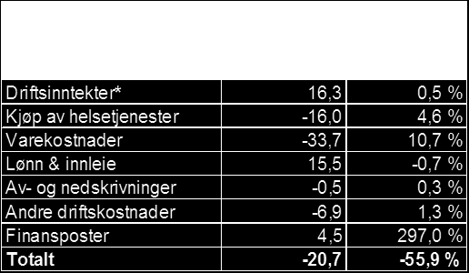 Vedlegg økonomi Nøkkeltall per mars 2012 Tabell: Budsjettavvik hittil i år i kroner og %.