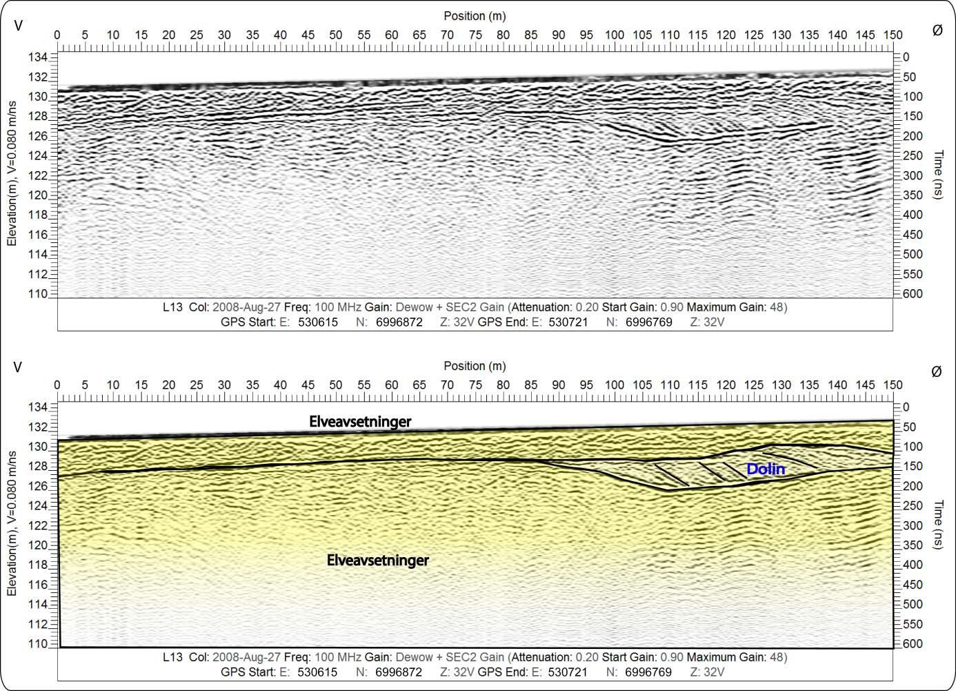 karsthullet kollapset for så å synke ned i rasgropen. Mektigheten til sedimentene anslås å være > 20 meter. L13 er målt like sør for dolinen og ser ut til å vise to forskjellige sekvenser.