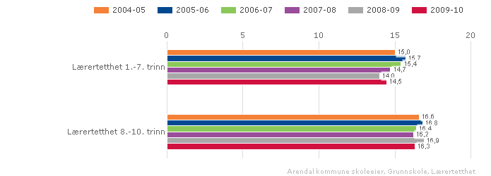 Arendal kommune skoleeier Fordelt på periode Offentlig Alle trinn Begge kjønn Grunnskole Illustrasjonen er hentet fra Skoleporten Vurdering Som en kan se av sammenligingen med andre, har Arendal