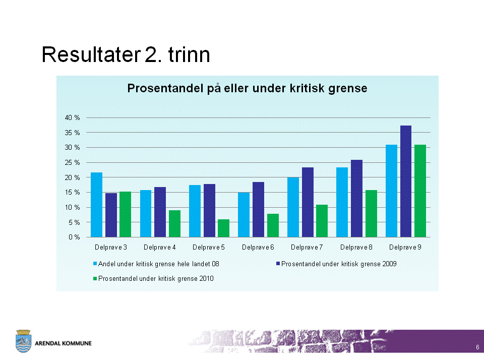 Resultater 2. trinn lesing 2010 Vurdering Lesing 2.