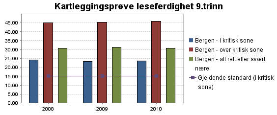 Vurdering: Kartleggingsprøvene viser svært gode resultater på småskoletrinnet. Samtidig er resultatene på ungdomstrinnet ikke gode nok, med for mange elever som befinner seg i kritisk sone i lesing.