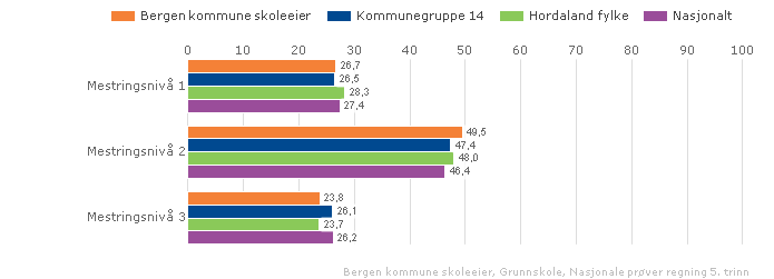 Bergen kommune skoleeier Sammenlignet geografisk Offentlig Trinn 5 Begge kjønn Periode 2010-11 Grunnskole Vurdering 73,3 % av elevene var på nivå 2 og 3 (sammenslått), det var under målsettingen for