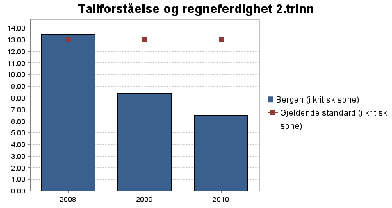 Vurdering: Kartleggingsprøven viser en positiv utvikling med stadig færre elevsvar i kritisk sone. I 2010 var kun 6,5 % av elevsvarene i kritisk sone. 3.