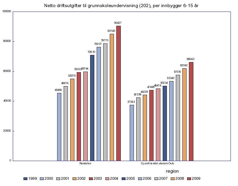 Her ser vi også at Rendalen har hatt en jevn økning pr innbygger i målgruppa i perioden frem til og med 2004, for så i 2005 å stige noe brattere