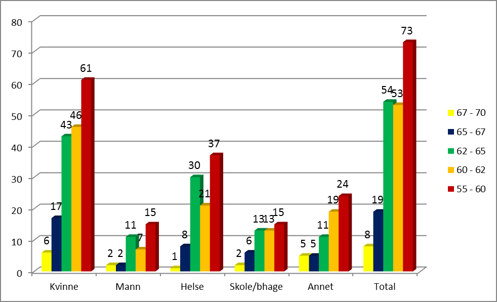 Tabellen viser endring i stillingsstørrelser fra 2009 til 2012 totalt for fast ansatte. Rød søyle er 2009, mens blå søyle er for 2012.