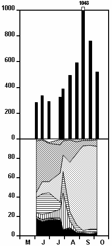 Snåsavatn 2 Randsfjorden 23 Strondafjorden 1997 Farris 1988 Ossjøen 1978 Engeren 1988