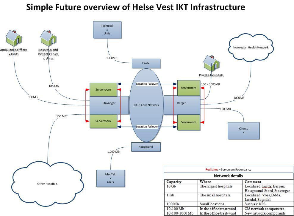 Fremtidig design av infrastruktur Helse Vest IKT har som mål å sentralisere datarommene i Helse Vest IKT slik at infrastrukturen skal være fullt redundant mellom Bergen og Stavanger.