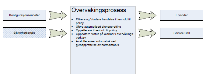 Overvåkningen i Helse Vest er delt inn i tre lag: Det er avhengighet mellom lagene, og kompleksiteten i overvåkingen øker etter hvert som man beveger seg høyere opp. D.v.s. at man kan ikke få overvåking av meldinger, uten at det er etablert overvåking av infrastruktur og tjenester som meldinger er avhengig av.