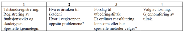 og skulder I tillegg også andre skadetyper som det ikke settes krav til i R610, f.eks. steinslipp og bestandighet.