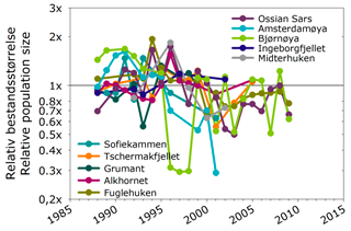 4 Bestandsutvikling hos krykkje Type indikator Tilstandsindikator og menneskelig påvirkning (fiskeri, forurensning) Referanseverdi Gjennomsnittlige bestandsverdier de siste 10 år + historiske data