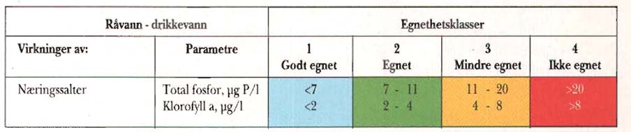 Støtteparametere for vurdering av vannkvalitet med tanke på råvann til drikkevann med enkel vannbehandling Klasse 1: med enkel vannbehandling (finsiling og desinfisering) Klasse 2: Egnet med enkel