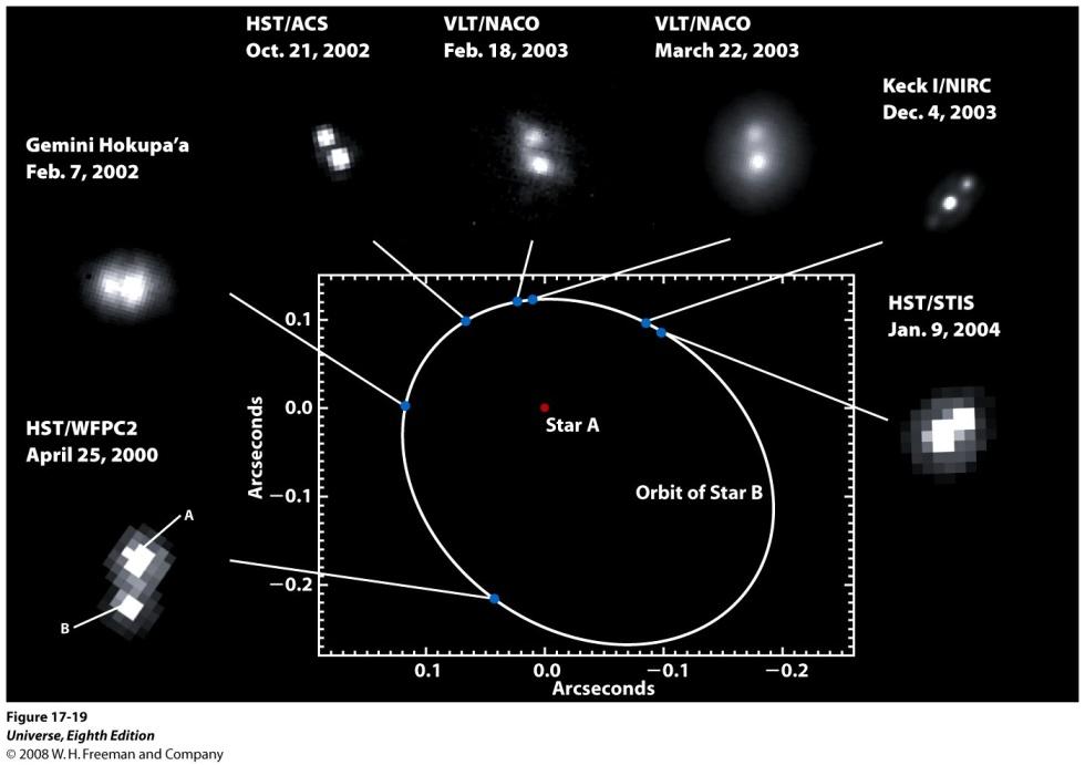 1.10 Observasjon av dobbeltstjernesystemer avslører massen Figuren viser et dobbeltstjernesystem som astronomene kaller for 2MASSW J0746425+2000321, de to stjernene har en vinkelavstand på mindre enn