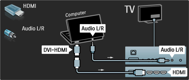 TV som PC-skjerm Du kan koble TVen til datamaskinen og bruke den som en PCskjerm. Før du kobler til PCen, må du sette PC-skjermens oppdateringshastighet til 60 Hz.