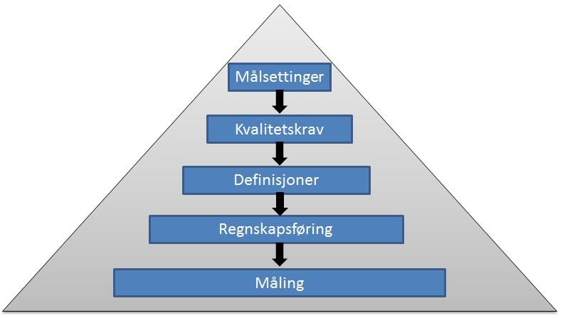 hovedgrupper, grunnleggende- og forsterkende kvalitetskrav.