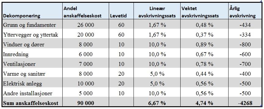 Tabell 3-6 (1): Enkeltdelenes utnyttbare levetid og anskaffelseskost.