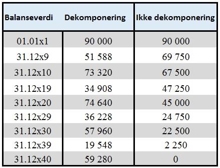 Tabell 3-6 (2): Kostnadsføring i hver periode med og uten dekomponering. Tabell 3-6 (2) sammenligner kostnadsfordeling av investeringene som er gjort med og uten dekomponering.