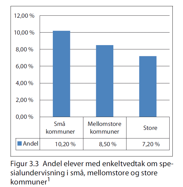 Andel elever med