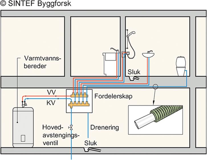 Prosjektforslag 2017 Kvalitet på rør-i-rør installasjoner i nye bygg