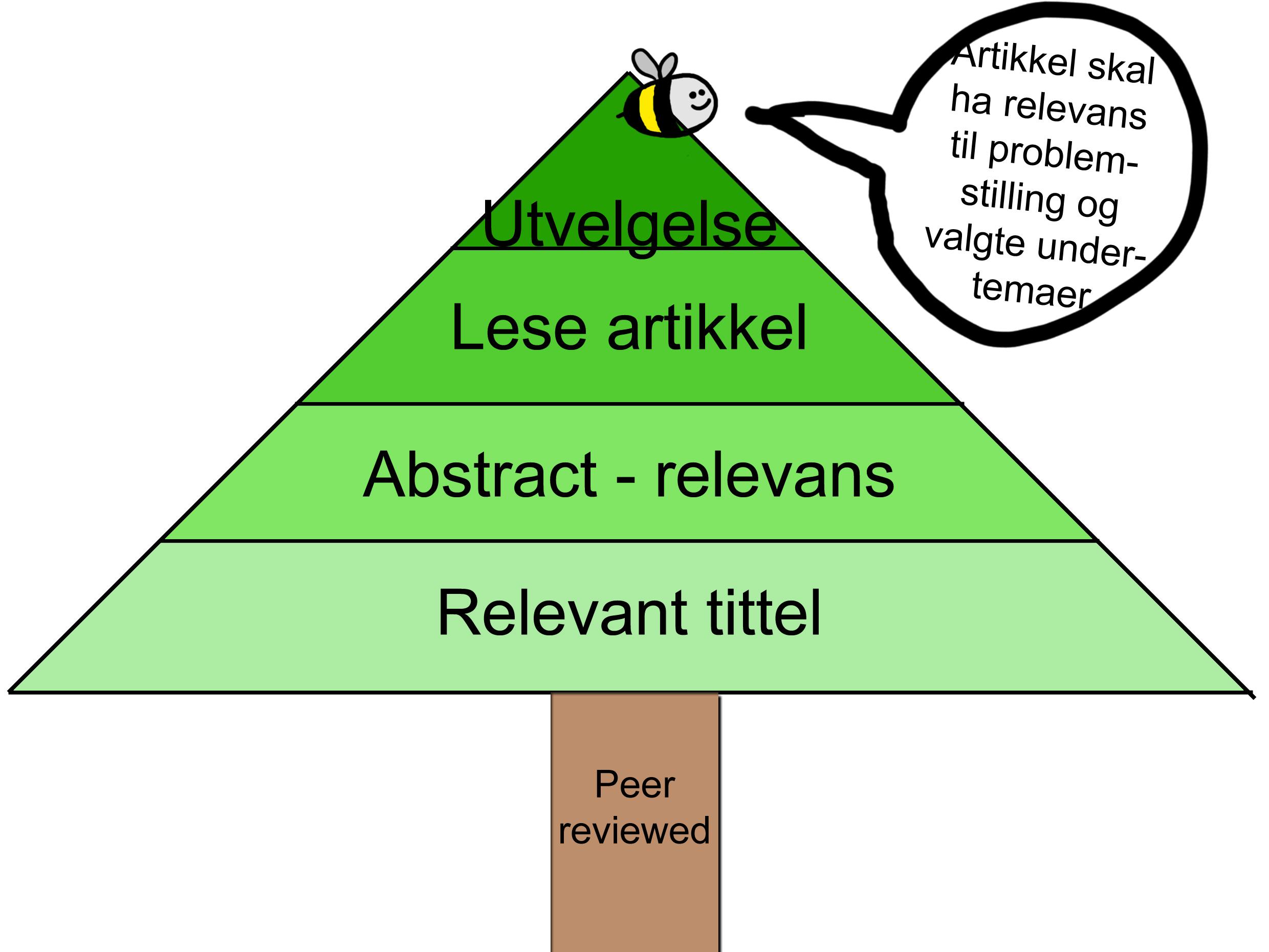 Figur 1: Pyramide som viser utvelgelsesprosessen. Vi vurderte artiklenes kvalitet og validitet fortløpende. Et viktig spørsmål var om resultatene til studiene var til å stole på.