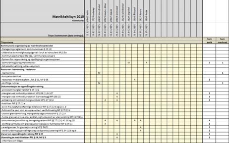 Temaer som det føres tilsyn på Hvordan kommunen som matrikkelmyndighet sikrer troverdighet for matrikkelen belyst gjennom: organisering av kommunens oppgaver som lokal matrikkelmyndighet samordning