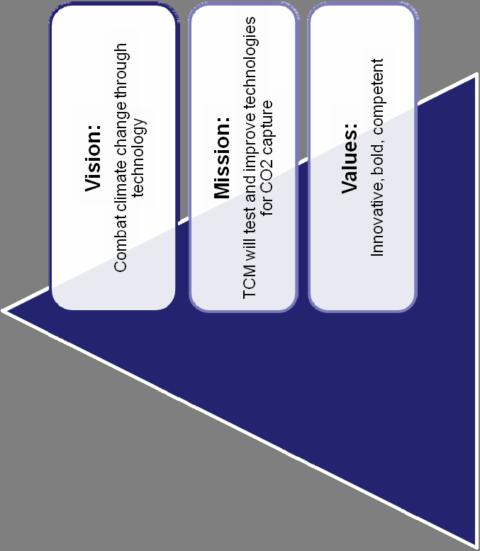 Visjon, misjon og verdier Testing, verifikasjon og utprøving av teknologi for CO2 fangst som eies og markedsføres av leverandører Redusere