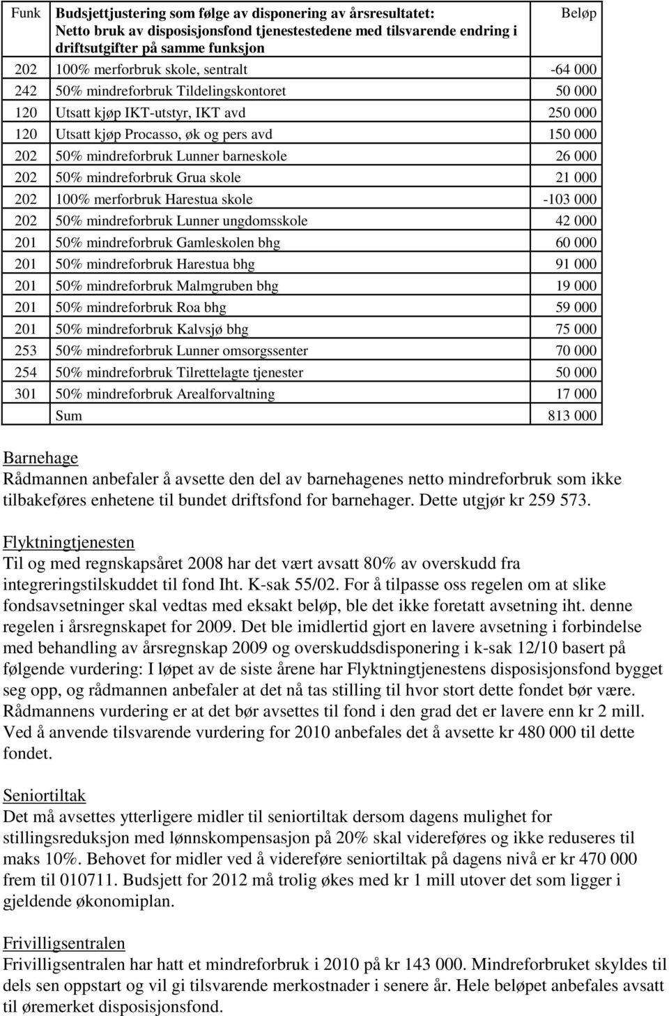 barneskole 26 000 202 50% mindreforbruk Grua skole 21 000 202 100% merforbruk Harestua skole -103 000 202 50% mindreforbruk Lunner ungdomsskole 42 000 201 50% mindreforbruk Gamleskolen bhg 60 000 201