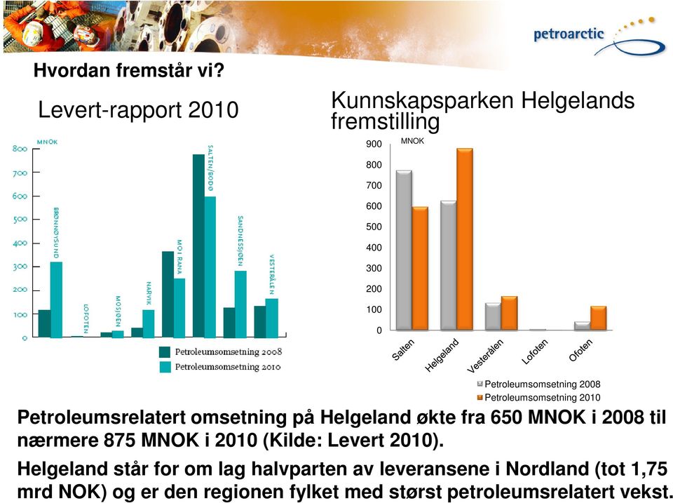 Petroleumsomsetning 2008 Petroleumsomsetning 2010 Petroleumsrelatert omsetning på Helgeland økte fra 650