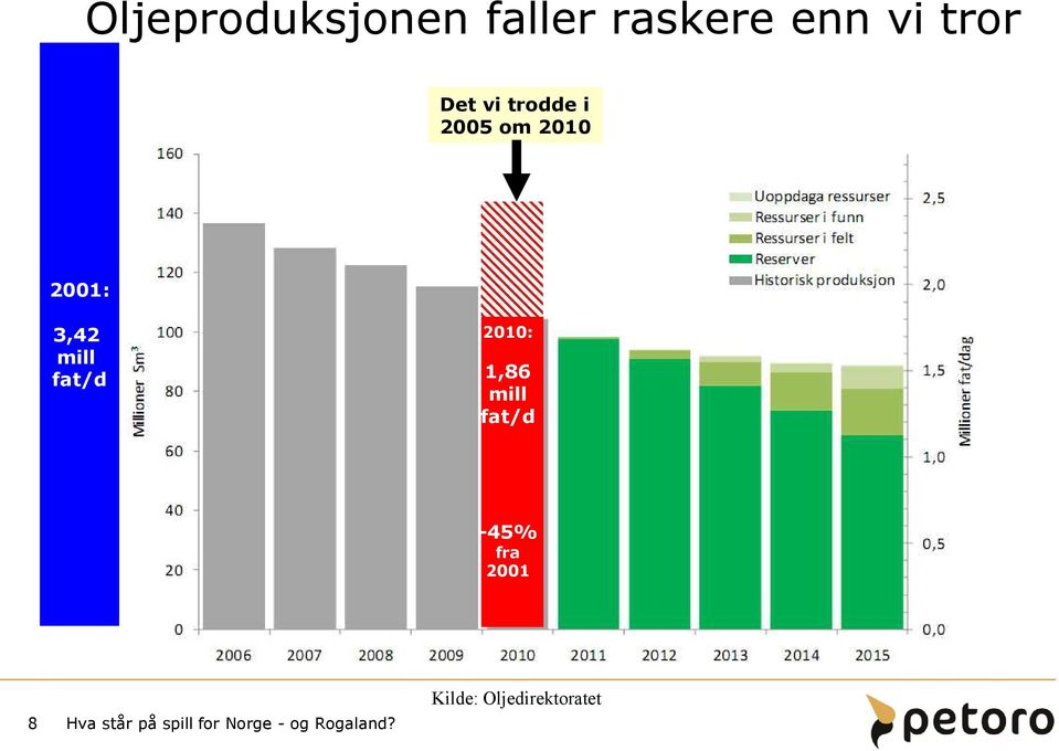 2001: 3,42 mill fat/d 2010: 1,86 mill