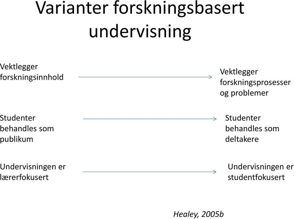 forskningsprosesser og problemer Studenter behandles som