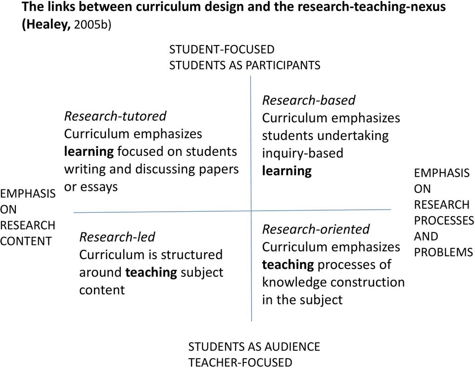 structured around teaching subject content Research based Curriculum emphasizes students undertaking inquiry based learning Research oriented