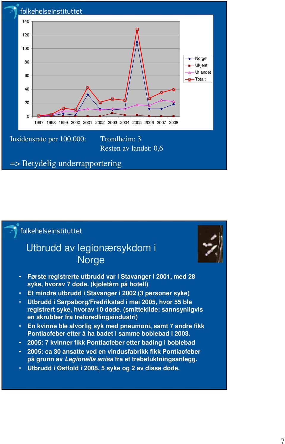 (kjøletårn på hotell) Et mindre utbrudd i Stavanger i 2002 (3 personer syke) Utbrudd i Sarpsborg/Fredrikstad i mai 2005, hvor 55 ble registrert syke, hvorav 10 døde.