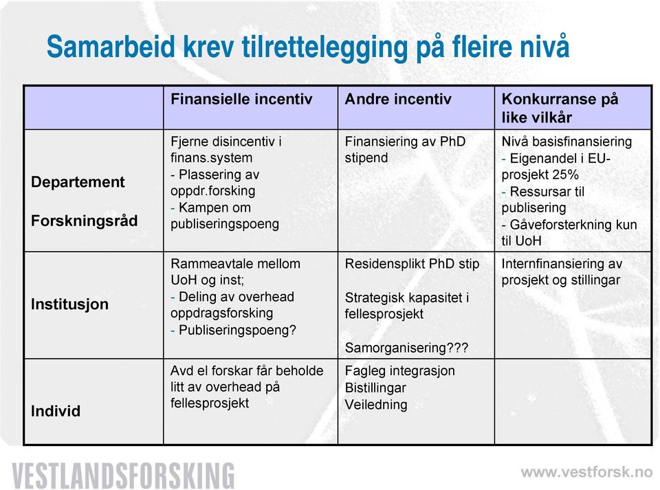 Avd el forskar får beholde litt av overhead på fellesprosjekt Finansiering av PhD stipend Residensplikt PhD stip Strategisk kapasitet i fellesprosjekt Samorganisering?