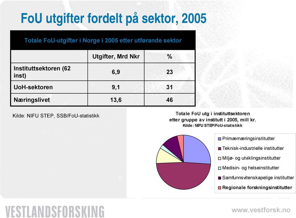 instituttsektoren etter gruppe av institutt i 2005, mill kr.