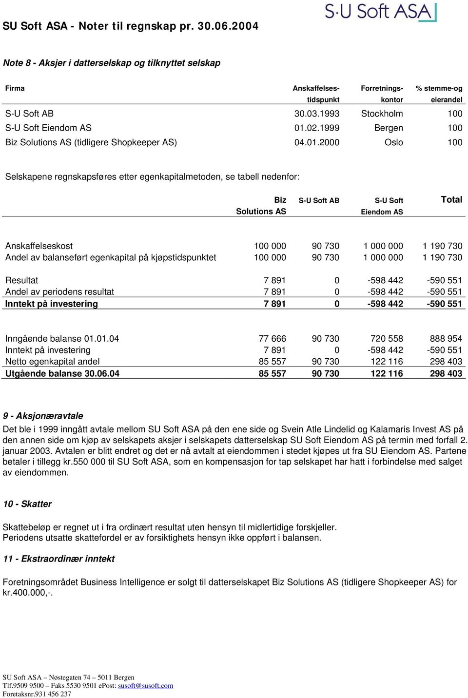 2000 Oslo 100 Selskapene regnskapsføres etter egenkapitalmetoden, se tabell nedenfor: Biz S-U Soft AB S-U Soft Total Solutions AS Eiendom AS Anskaffelseskost 100 000 90 730 1 000 000 1 190 730 Andel