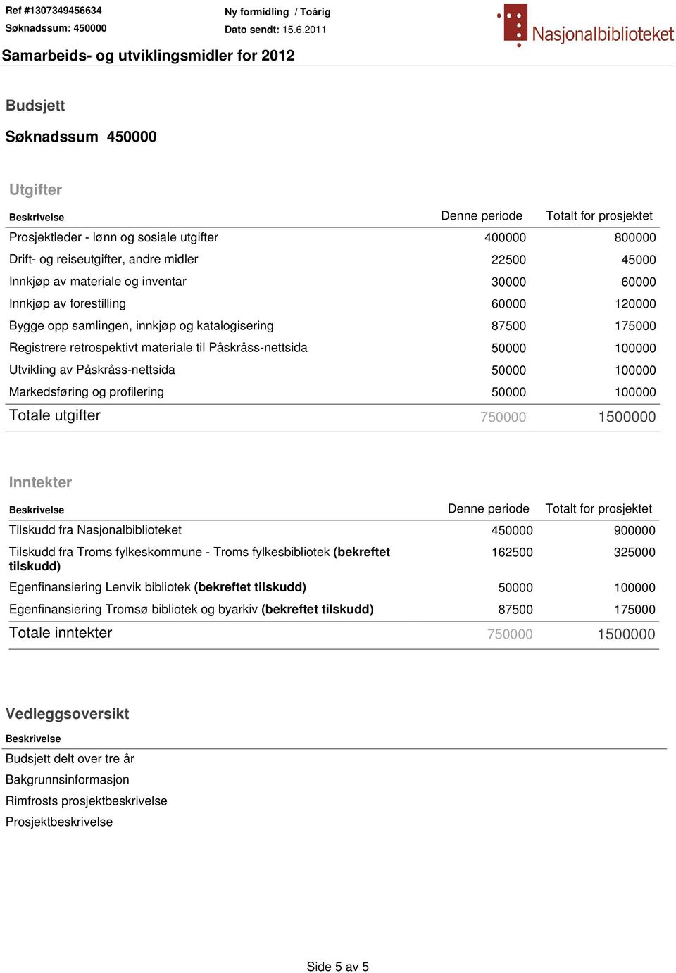 100000 Utvikling av Påskråss-nettsida 50000 100000 Markedsføring og profilering 50000 100000 Totale utgifter 750000 1500000 Inntekter Beskrivelse Denne periode Totalt for prosjektet Tilskudd fra