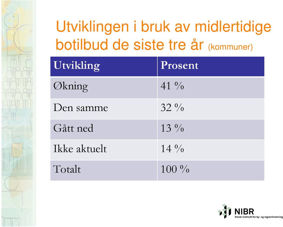 Utvikling Prosent Økning 41 % Den samme