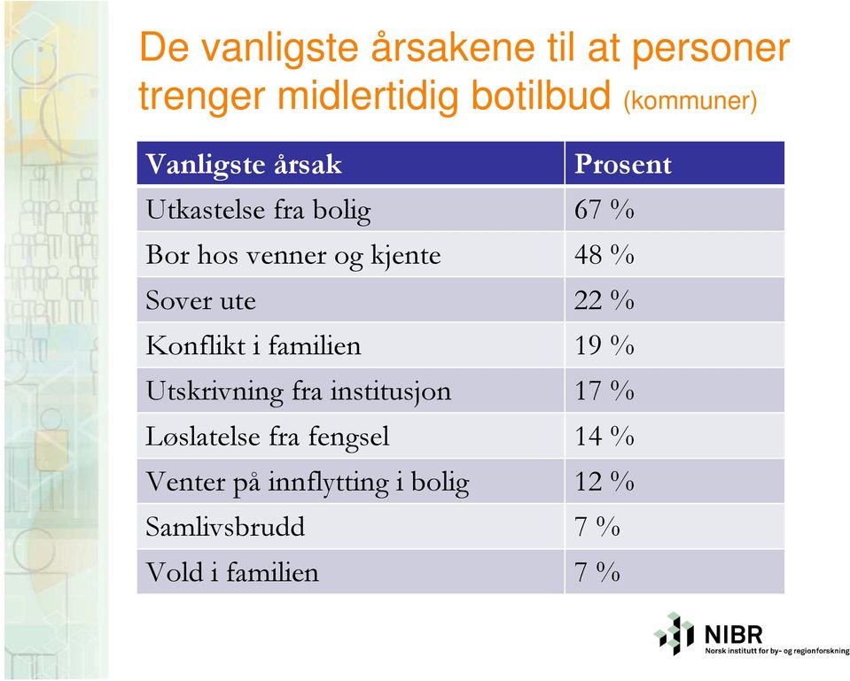 Sover ute 22 % Konflikt i familien 19 % Utskrivning fra institusjon 17 %