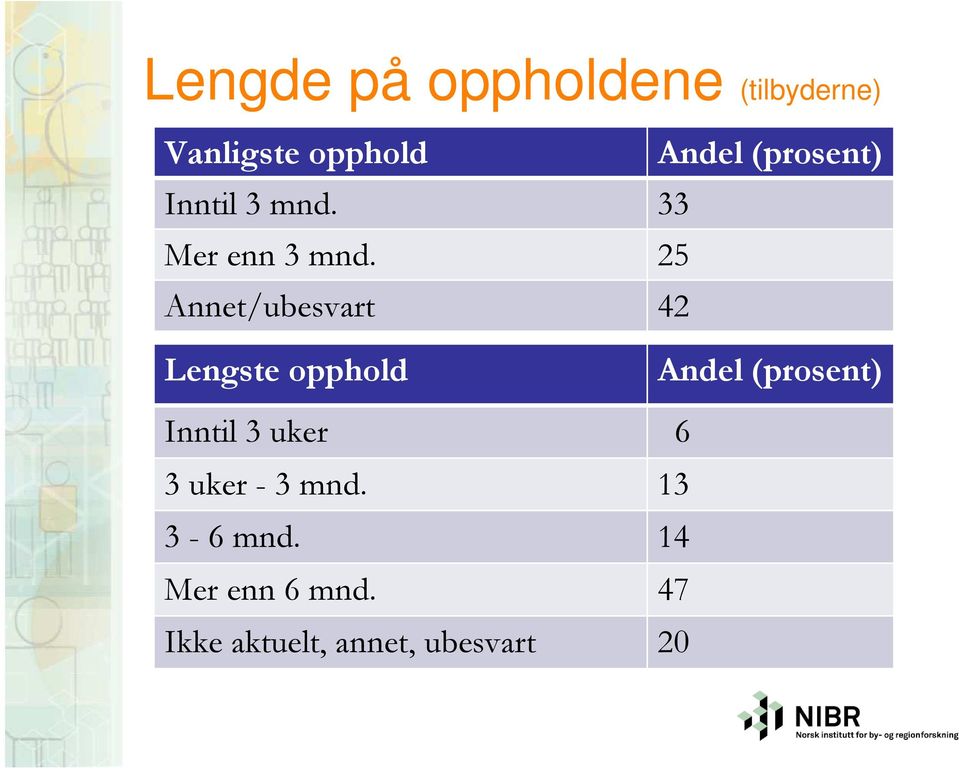 25 Annet/ubesvart 42 Lengste opphold Andel (prosent) Inntil 3