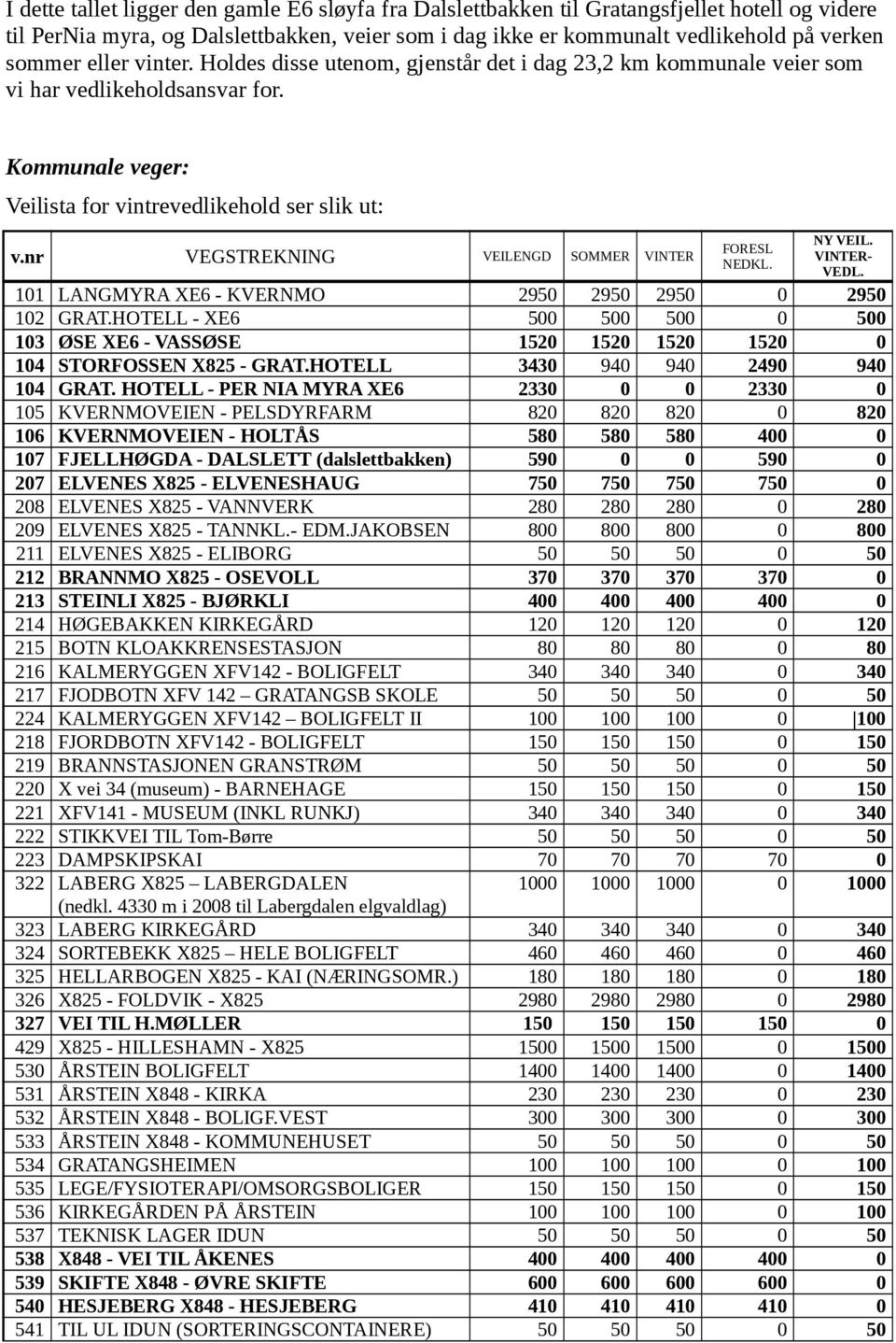 nr VEGSTREKNING VEILENGD SOMMER VINTER FORESL NEDKL. NY VEIL. VINTER- VEDL. 101 LANGMYRA XE6 - KVERNMO 2950 2950 2950 0 2950 102 GRAT.