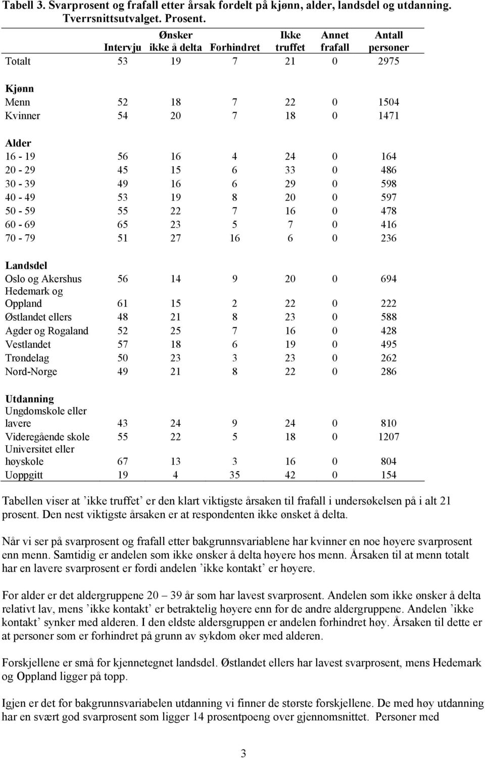 486 30-39 49 16 6 29 0 598 40-49 53 19 8 20 0 597 50-59 55 22 7 16 0 478 60-69 65 23 5 7 0 416 70-79 51 27 16 6 0 236 Oslo og Akershus 56 14 9 20 0 694 Hedemark og Oppland 61 15 2 22 0 222 Østlandet