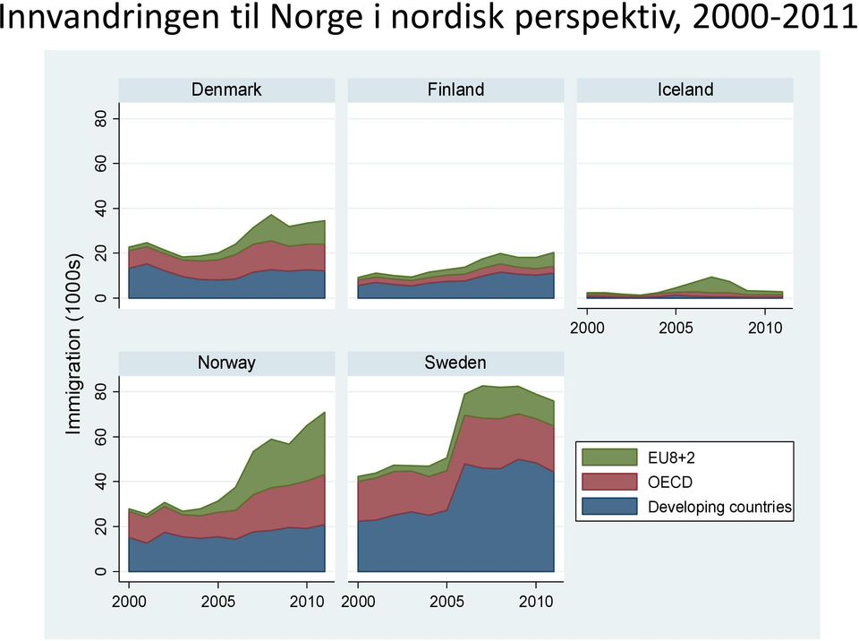 0 20 40 60 80 0 20 40 60 80 Norway Sweden 2000 2005