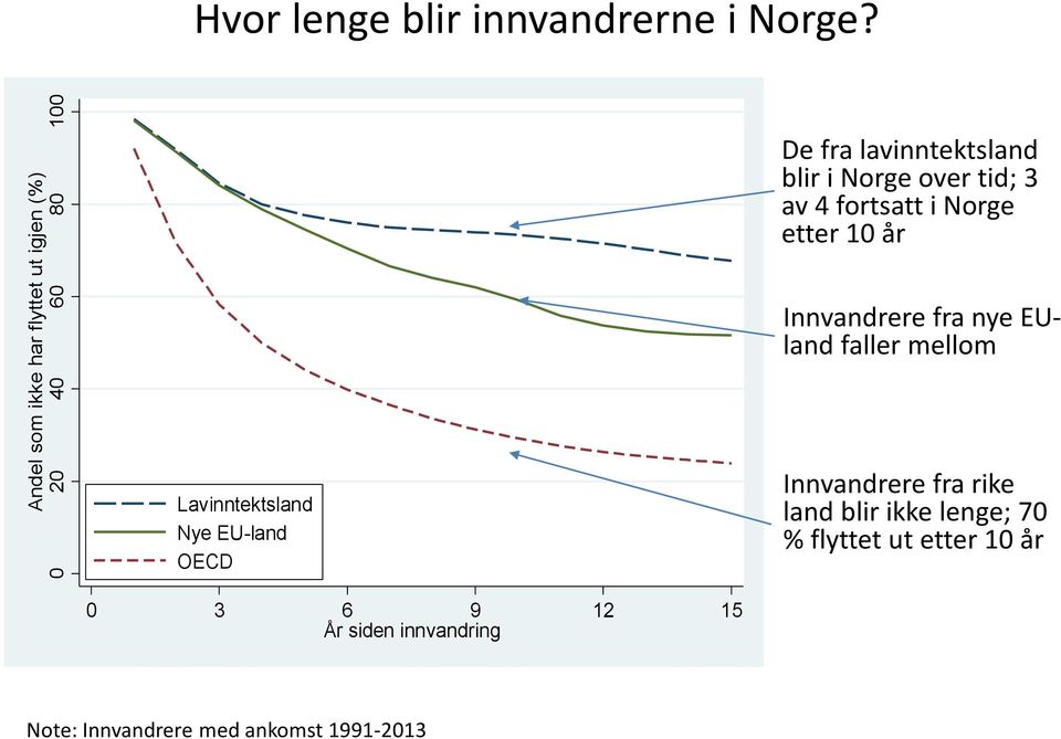 12 15 År siden innvandring De fra lavinntektsland blir i Norge over tid; 3 av 4 fortsatt i Norge