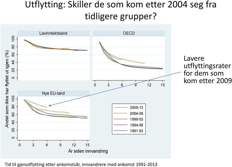 Nye EU-land 0 3 6 9 12 15 2009-13 2004-08 1999-03 1994-98 1991-93 Lavere utflyttingsrater for dem