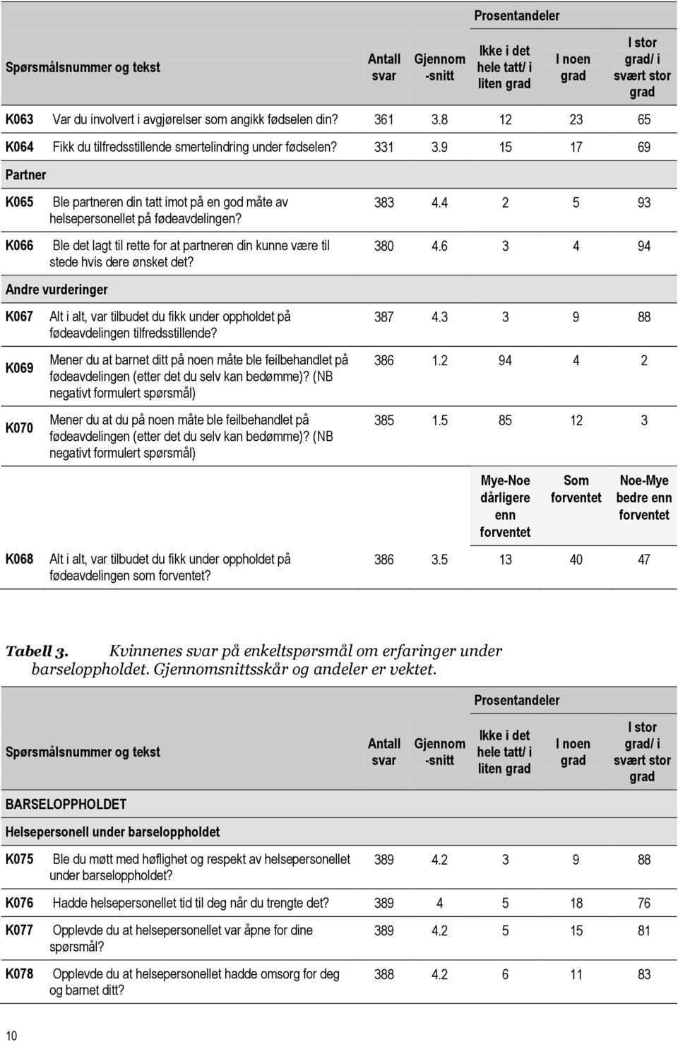 9 15 17 69 Partner K065 K066 Ble partneren din tatt imot på en god måte av helsepersonellet på fødeavdelingen? Ble det lagt til rette for at partneren din kunne være til stede hvis dere ønsket det?