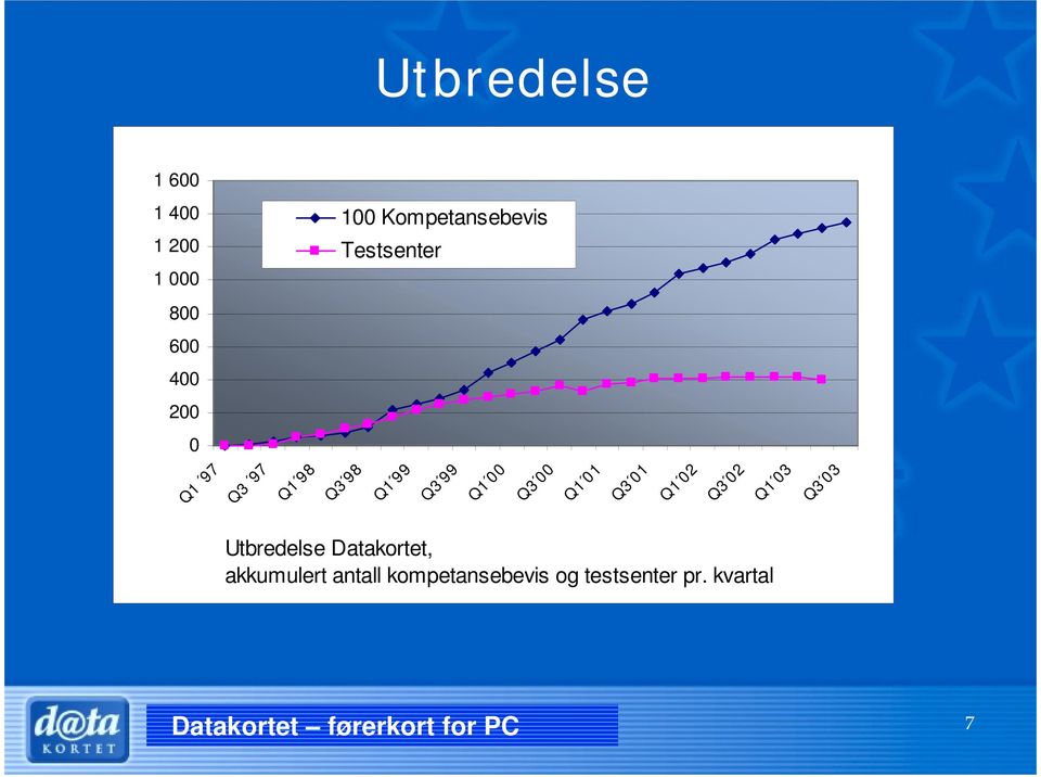 Videregående skoler Høgskole/Universitet Q3 97 Q1 98 Testsenter Q3 98 Q1 99 Q3 99 Utbredelse